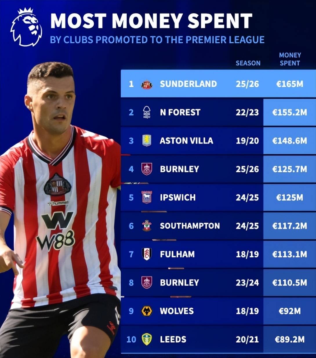 1.65亿买12人，超西甲、意甲37队！史上最强升班马能保级吗？