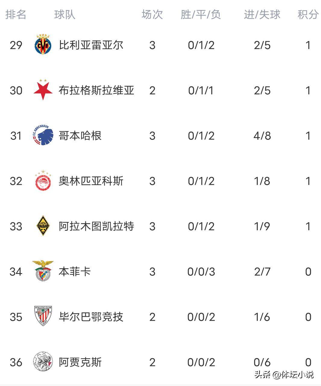 随着阿森纳4-0马竞，巴黎7-2登顶，曼城2-0，欧冠最新积分榜出炉